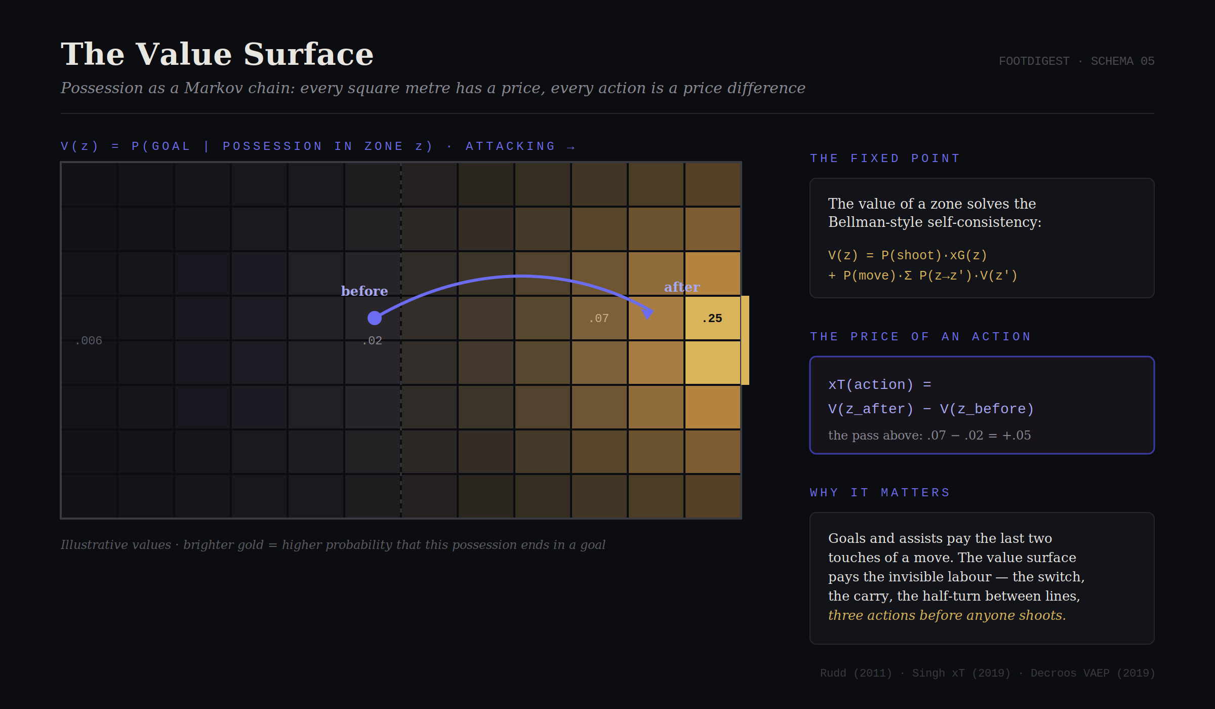 La surface de valeur (figure statique)